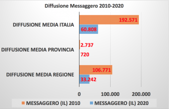Viterbo - Quotidiani cartacei locali - Diffusione Messaggero 2010-2020