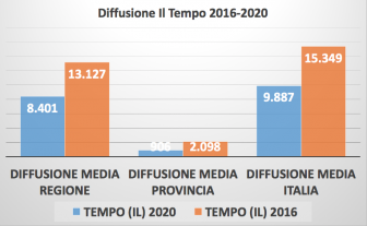 Viterbo - Quotidiani cartacei locali - Diffusione Il Tempo 2016-2020