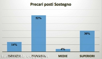 Precari posti Sostegno - Fonte: Bollettini nomine Provveditorato - Elaborazione Tusciaweb