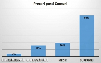 Precari posti Comuni - Fonte: Bollettini nomine Provveditorato - Elaborazione Tusciaweb