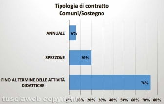 Tipologia contratto Comuni/Sostegno - Fonte: Bollettini nomine Provveditorato - Elaborazione Tusciaweb
