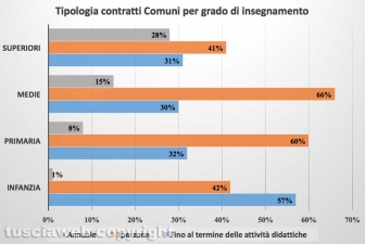 Tipologia contratto Comuni per grado di insegnamento - Fonte: Bollettini nomine Provveditorato - Elaborazione Tusciaweb
