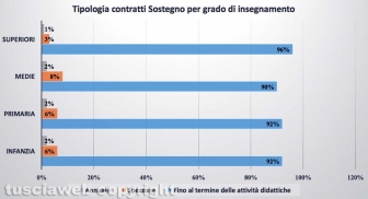 Tipologia contratto Sostegno per grado di insegnamento - Fonte: Bollettini nomine Provveditorato - Elaborazione Tusciaweb