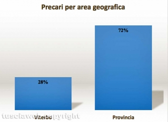 Precari suddivisi per area geografica - Fonte: Bollettini nomine Provveditorato - Elaborazione Tusciaweb