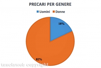 Precari suddivisi per genere - Fonte: Bollettini nomine Provveditorato - Elaborazione Tusciaweb