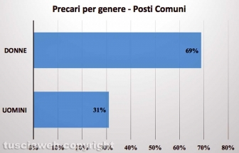 Precari suddivisi per genere, posti Comuni - Fonte: Bollettini nomine Provveditorato - Elaborazione Tusciaweb
