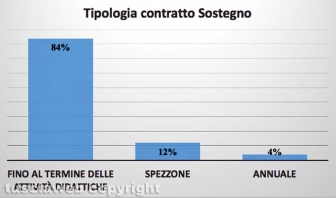 Tipologia contratto Sostegno - Fonte: Bollettini nomine Provveditorato - Elaborazione Tusciaweb