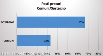 Posti precari Comuni/Sostegno - Fonte: Bollettini nomine Provveditorato - Elaborazione Tusciaweb