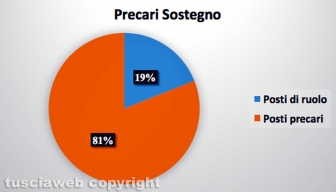 Precari su totale posti Sostegno provincia di Viterbo - Fonte: Bollettini nomine Provveditorato - Elaborazione Tusciaweb