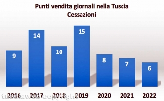 Punti vendita dei giornali nella Tuscia - Le cessazioni