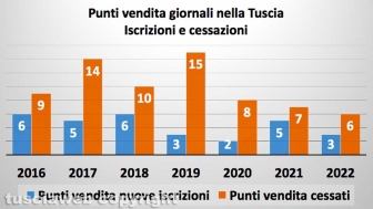 Punti vendita dei giornali nella Tuscia - Il confronto tra iscrizioni e cessazioni
