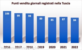 I punti vendita dei giornali registrati nella Tuscia