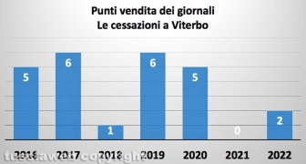 Punti vendita dei giornali a Viterbo - Le cessazioni