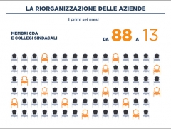 Regione - 12 mesi in 12 slide