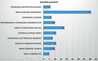 Dati scuola marescialli aeronautica militare - Elaborazione grafica Tusciaweb