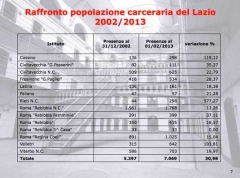Primo rapporto congiunto Garante dei detenuti del Lazio - Cgil Funzione pubblica