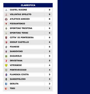 La classifica sul sito non aggiornata