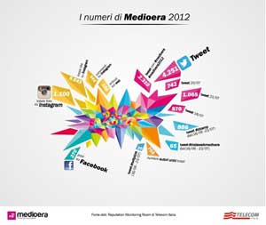 L'infografica dei dati forniti a Medioera da Telecom