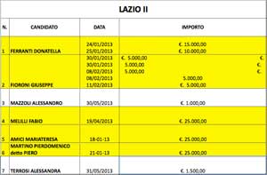 I dati degli eletti alla Camera nel Lazio 2 - Clicca sull'immagine per ingrandire