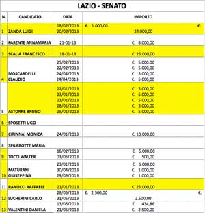 I dati degli eletti in Senato nel Lazio - Clicca sull'immagine per ingrandire