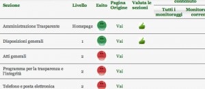 Alcuni dei parametri analizzati dalla bussola della trasparenza