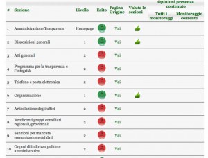 Alcuni dei parametri analizzati dalla bussola della trasparenza 