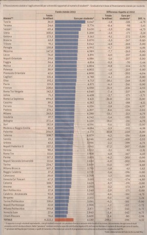 Finanziamenti università - La tabella del Sole 24 ore