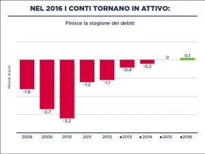 Gli obiettivi raggiunti dalla giunta Zingaretti nel primo anno