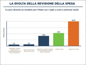 Gli obiettivi raggiunti dalla giunta Zingaretti nel primo anno