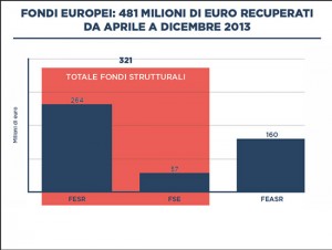 Gli obiettivi raggiunti dalla giunta Zingaretti nel primo anno