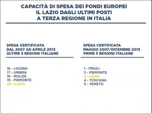Gli obiettivi raggiunti dalla giunta Zingaretti nel primo anno
