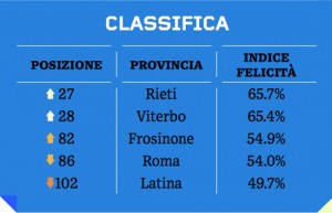 iHappy 2013 - La classifica del Lazio