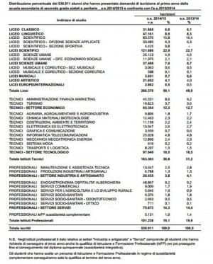 Le iscrizioni nel 2014 per indirizzo scolastico