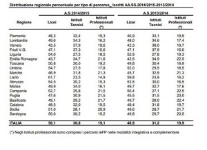 Le iscrizioni nel 2014 per indirizzo scolastico