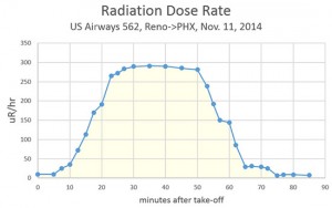 Il grafico delle radiazioni