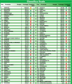 La classifica di Italia Oggi