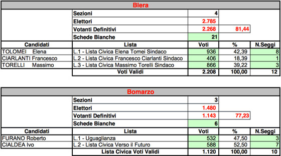 Amministrative 2015 risultati blera bomarzo-560