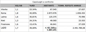 Capoluoghi a confronto