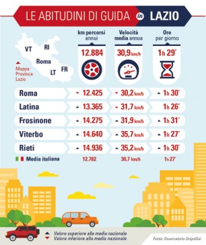Abitudini di guida nel Lazio