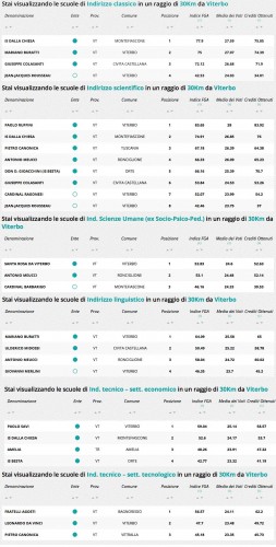Eduscopio 2015 - La classifica delle scuole della Tuscia