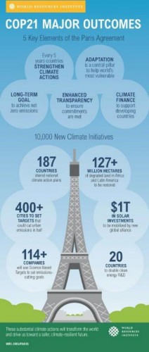 Clima - I punti principali dell'accordo di Parigi