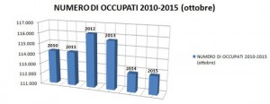 Numero occupati in provincia di Viterbo - Clicca sull'immagine per ingrandirla