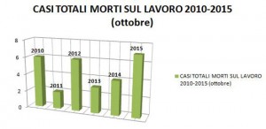 Morti sul lavoro in provincia di Viterbo - Clicca sull'immagine per ingrandirla