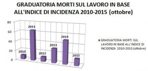 Morti sul lavoro in provincia di Viterbo - Clicca sull'immagine per ingrandirla