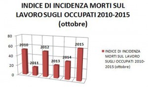 Incidenza morti sul lavoro in provincia di Viterbo - Clicca sull'immagine per ingrandirla