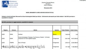 Beni culturali - La graduatoria sballata del ministero