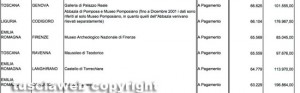 Beni culturali - La graduatoria sballata del ministero