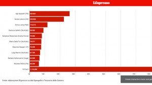 La classifica riportata nell'articolo dell'Espresso