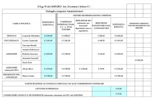 Comune di Viterbo -  Ecco quanto costano sindaco, vicesindaca e assessori dati di palazzo dei Priori