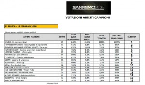 Sanremo 2016 - Nel dettaglio le votazioni finali